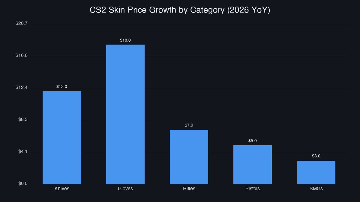 CS2 skin price growth by category in 2026