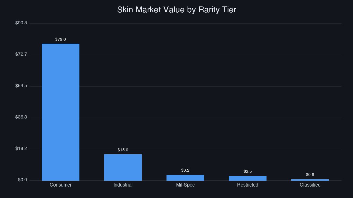 CS2 skin price distribution across rarity tiers