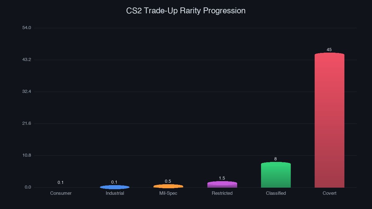 Rarity progression chart