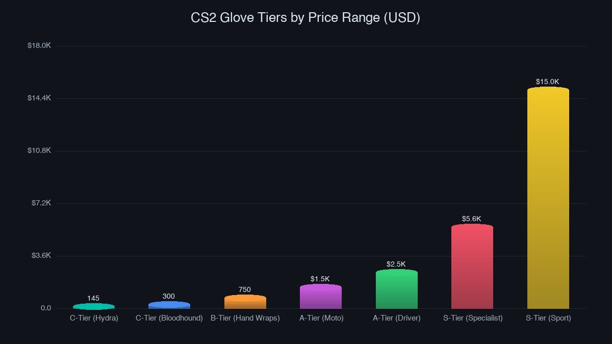 CS2 glove tiers comparison chart