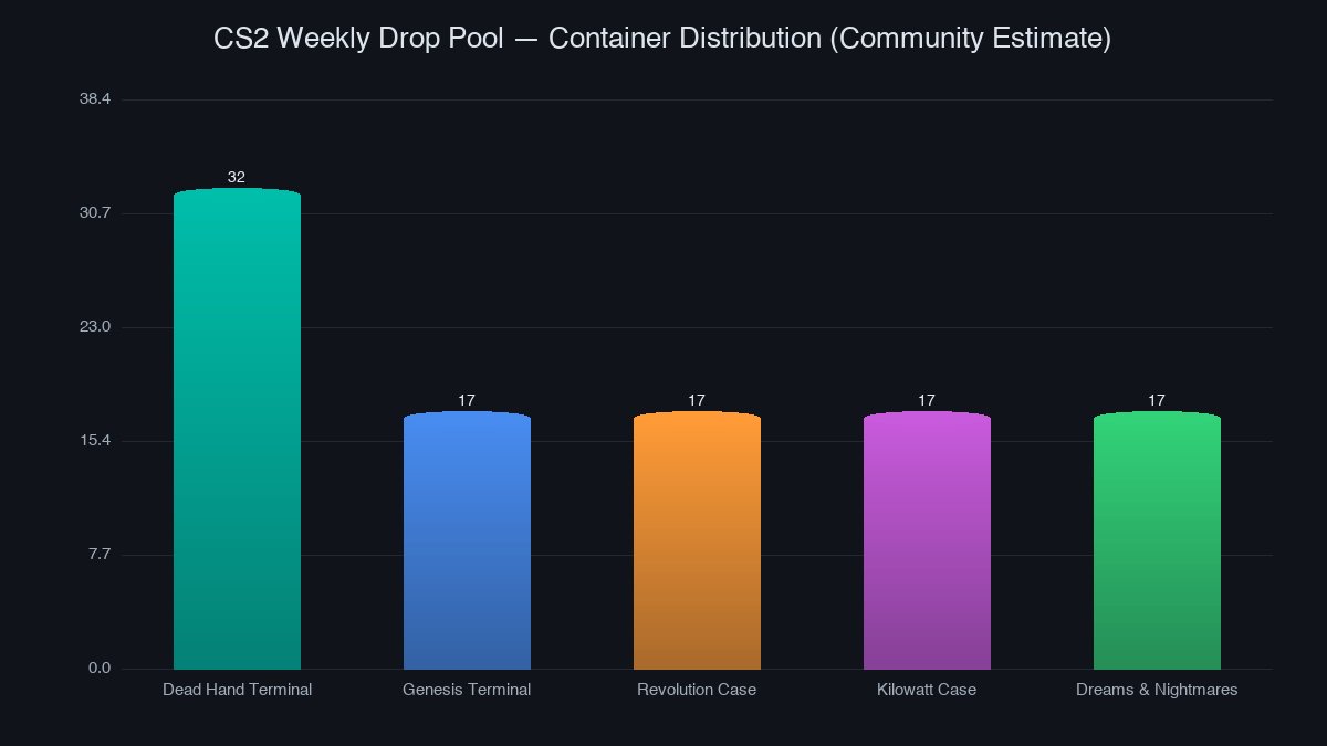 Container distribution chart
