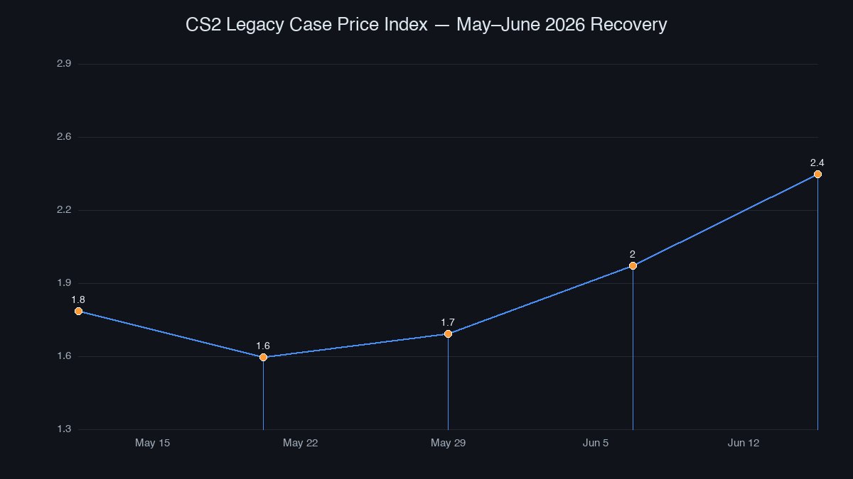 Case price index chart