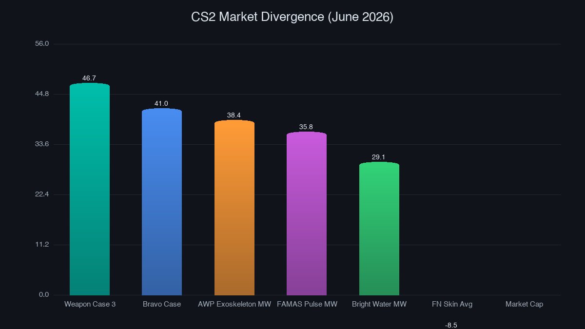 CS2 market divergence chart