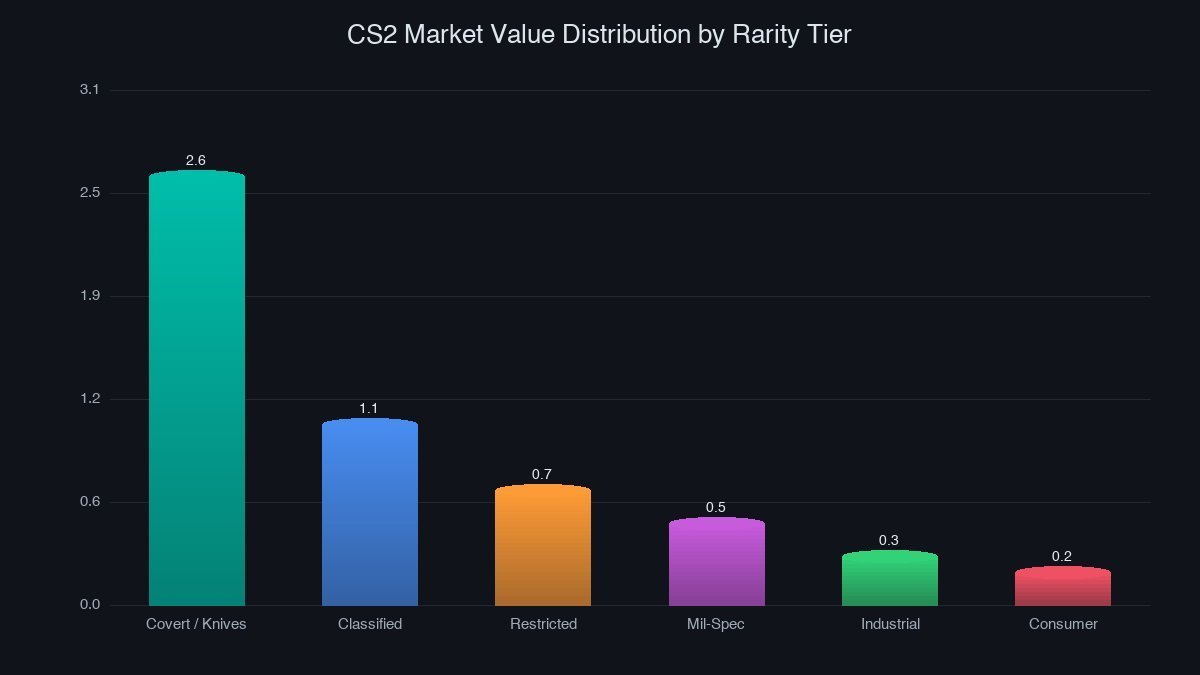 CS2 market value distribution chart