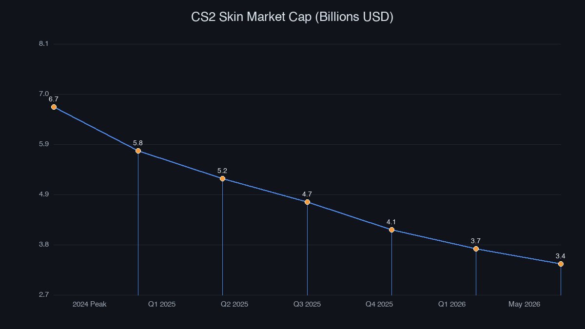 CS2 Market Cap Trend