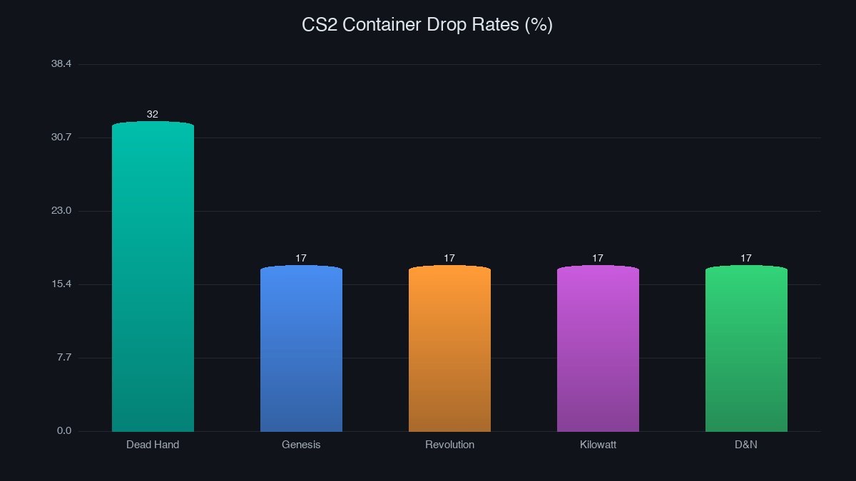 CS2 Drop Rate Comparison