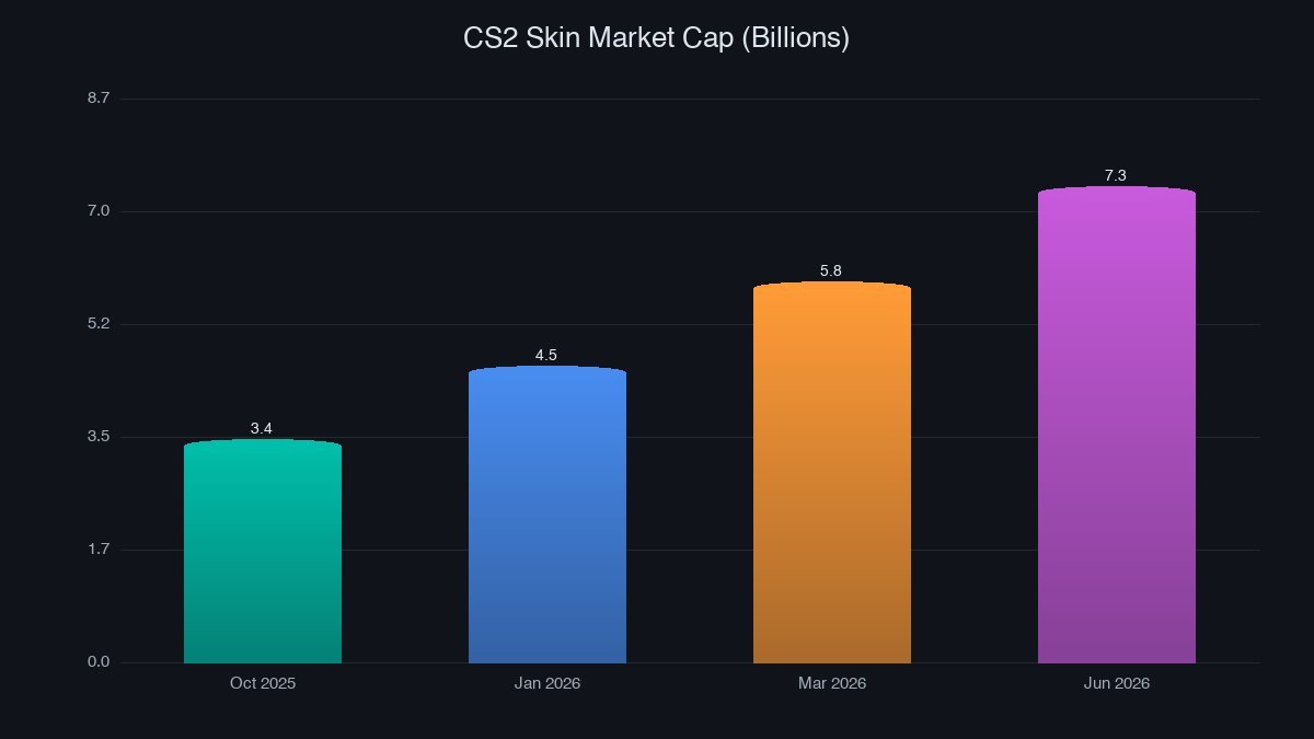 CS2 Market Cap Recovery Chart