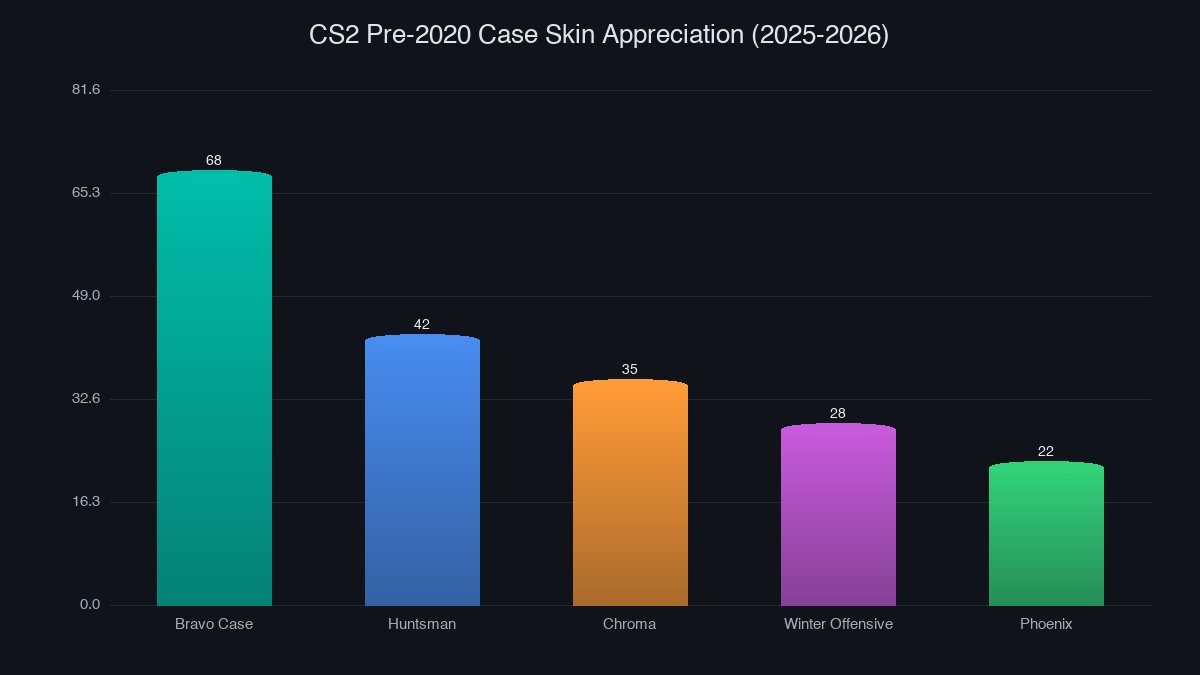Pre-2020 Case Skin Appreciation 2025-2026
