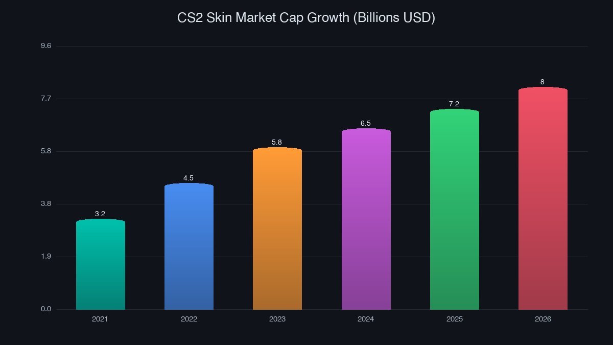 CS2 Skin Market Cap Growth Chart