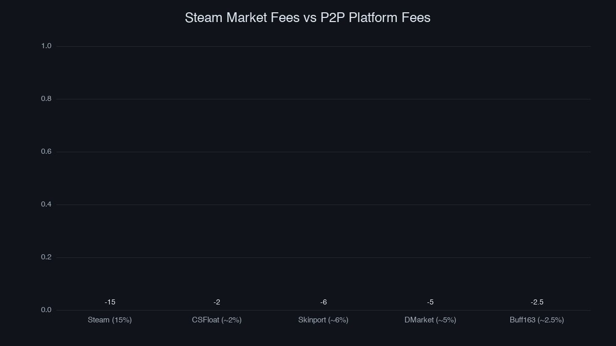 CS2 Skin Market Comparison Chart