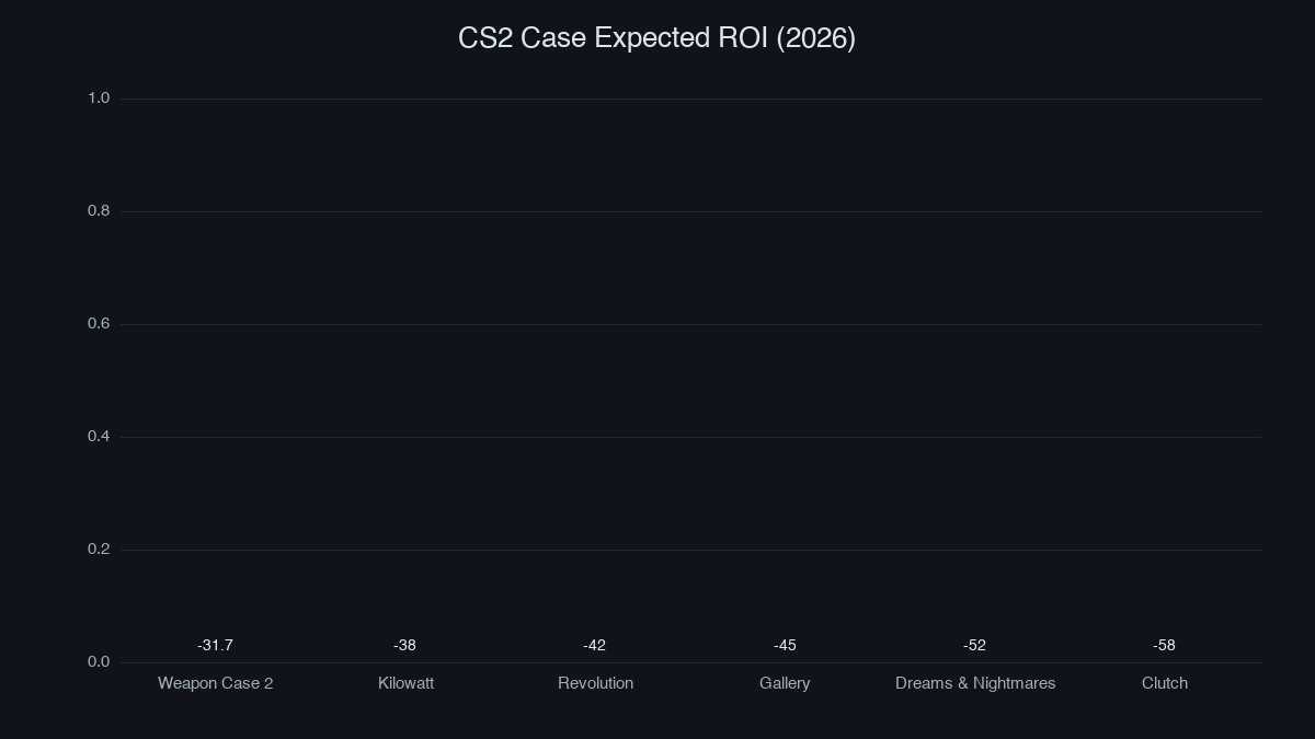 CS2 Case ROI comparison chart