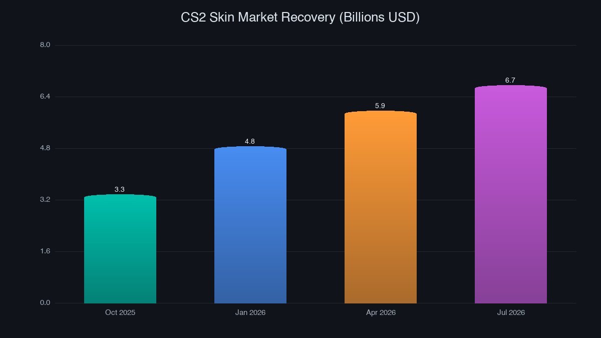CS2 Market Recovery Chart