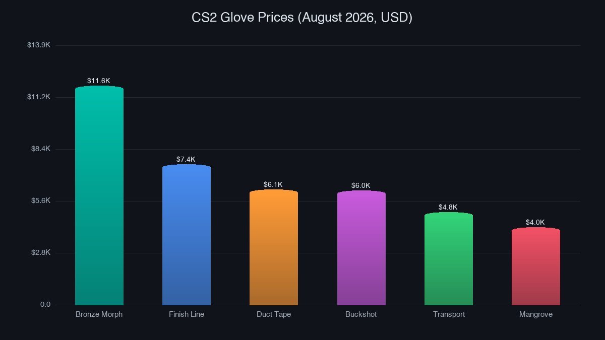 CS2 glove price comparison chart