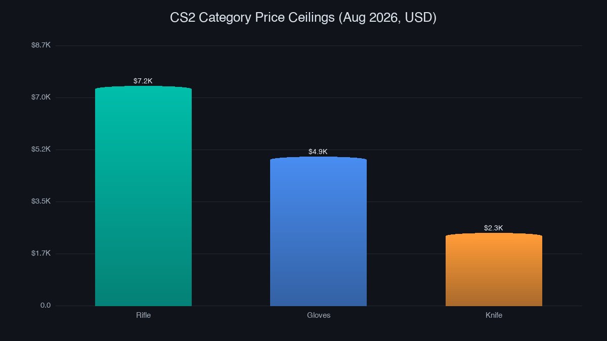 CS2 category price ceilings bar chart