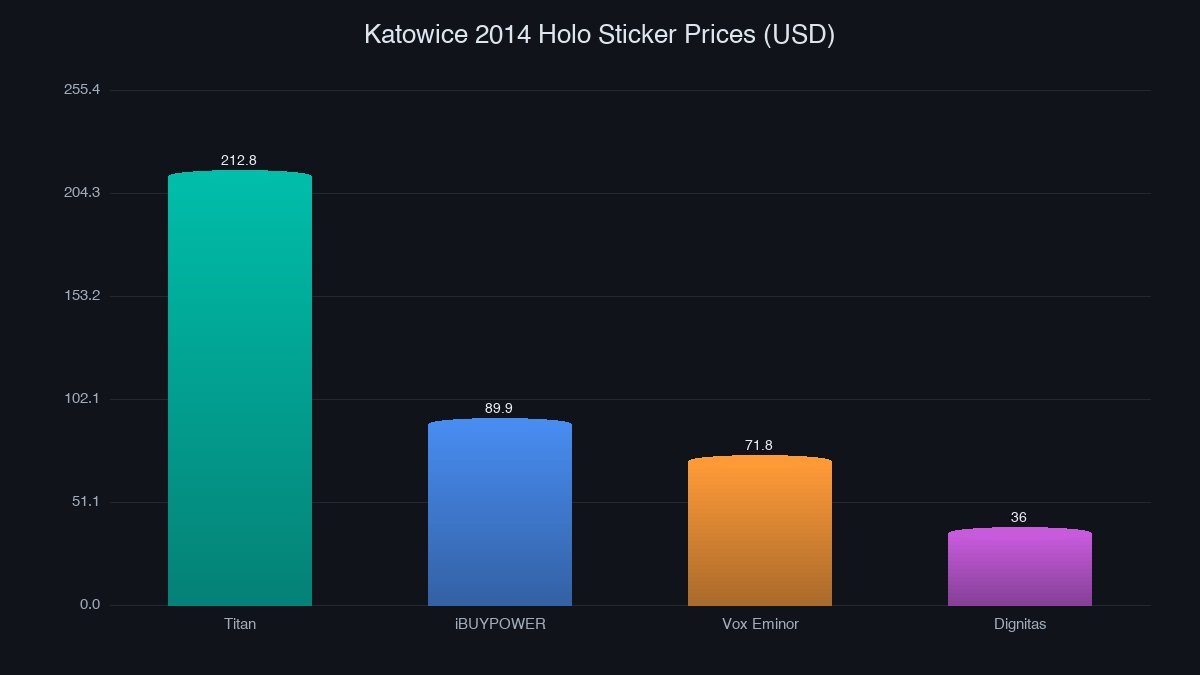Katowice 2014 holo sticker prices