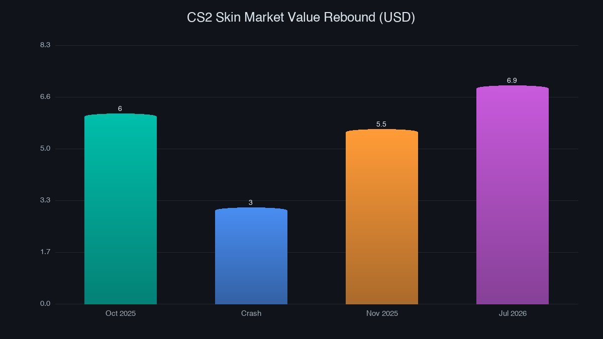 CS2 skin market value rebound chart