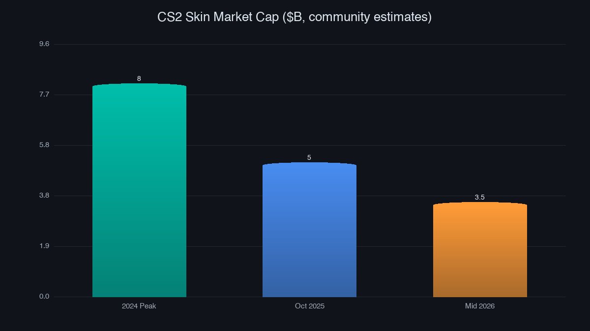 CS2 skin market capitalization trend