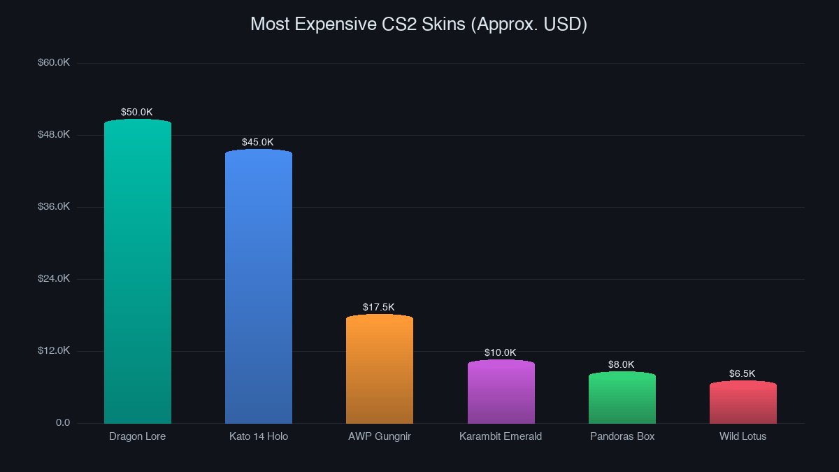 CS2 skin price tier comparison chart