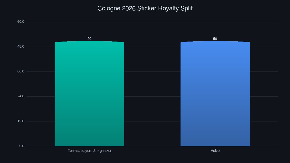Cologne 2026 sticker royalty split chart