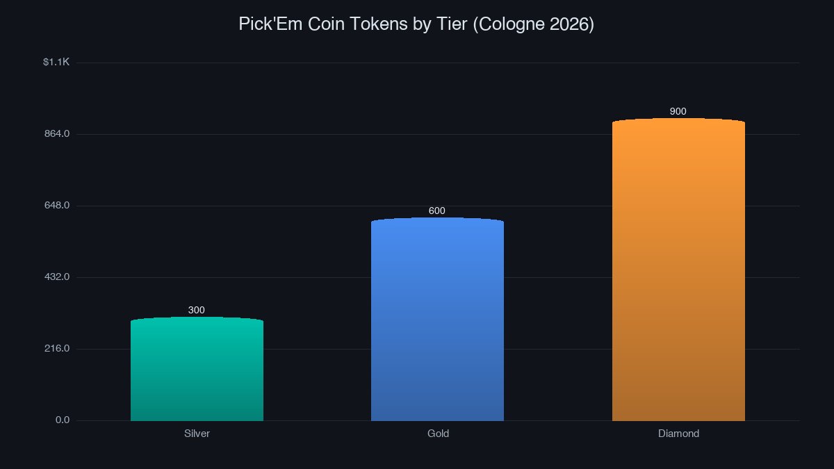 Pick'Em Challenge coin token tiers