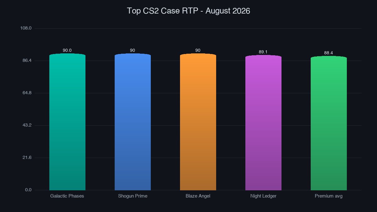 CS2 case RTP chart