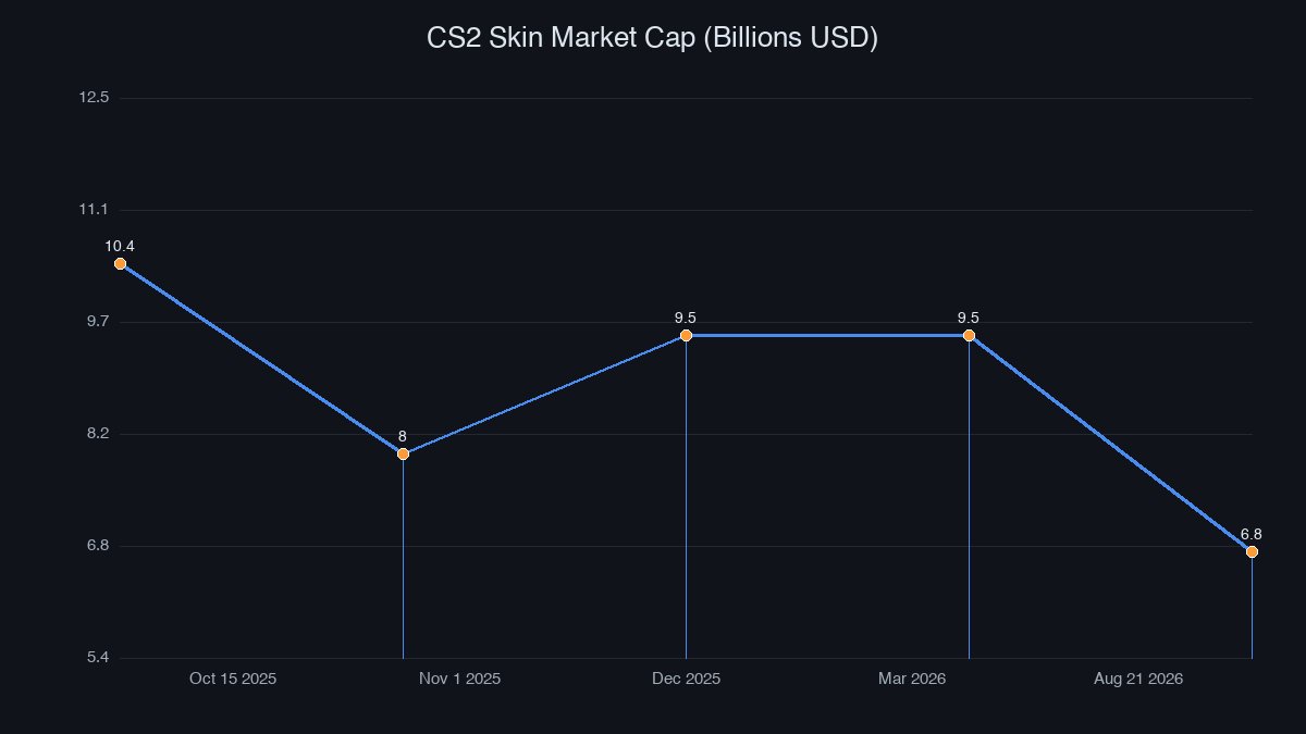CS2 skin market cap decline chart