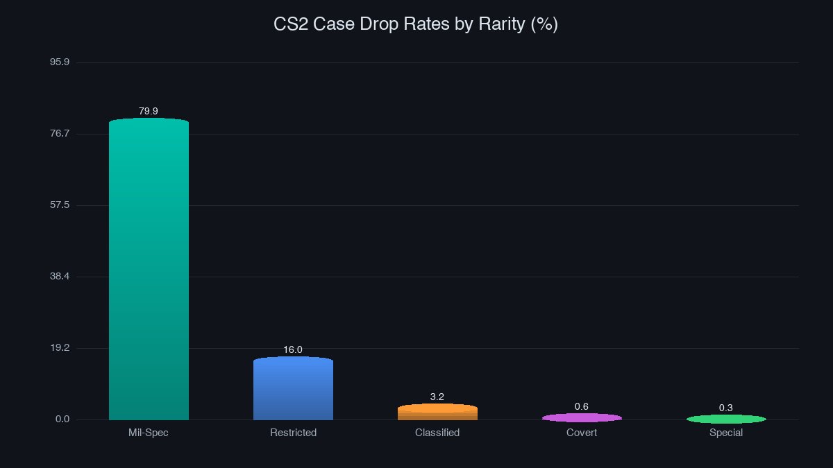 CS2 case drop rates by rarity chart