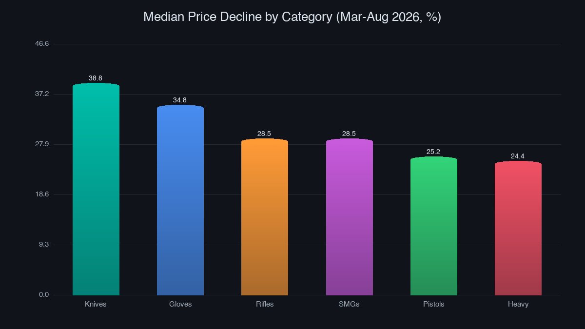 Median price decline by category