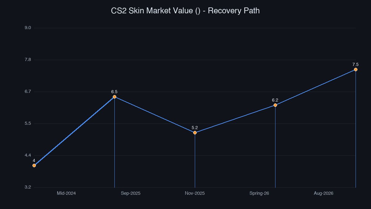 CS2 skin market value recovery chart