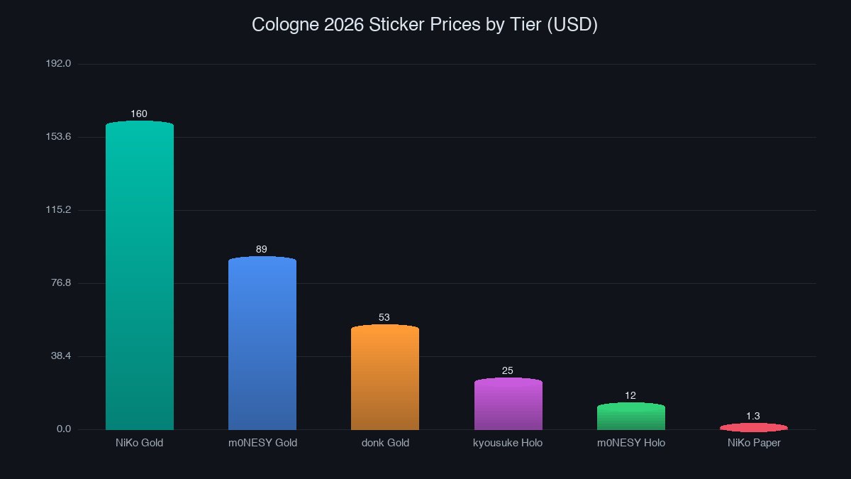 Cologne 2026 sticker prices by tier
