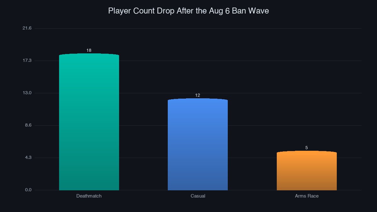 Bar chart of player count drops after the August 6 ban wave