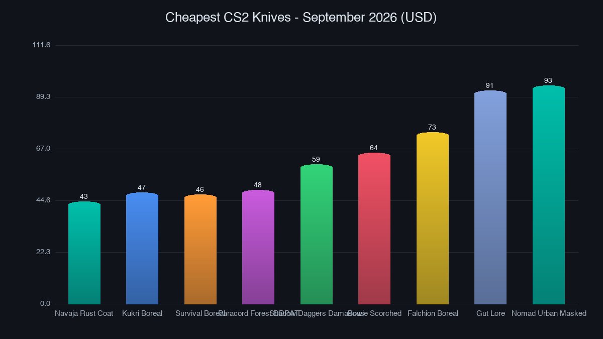 Bar chart of the cheapest CS2 knives in September 2026