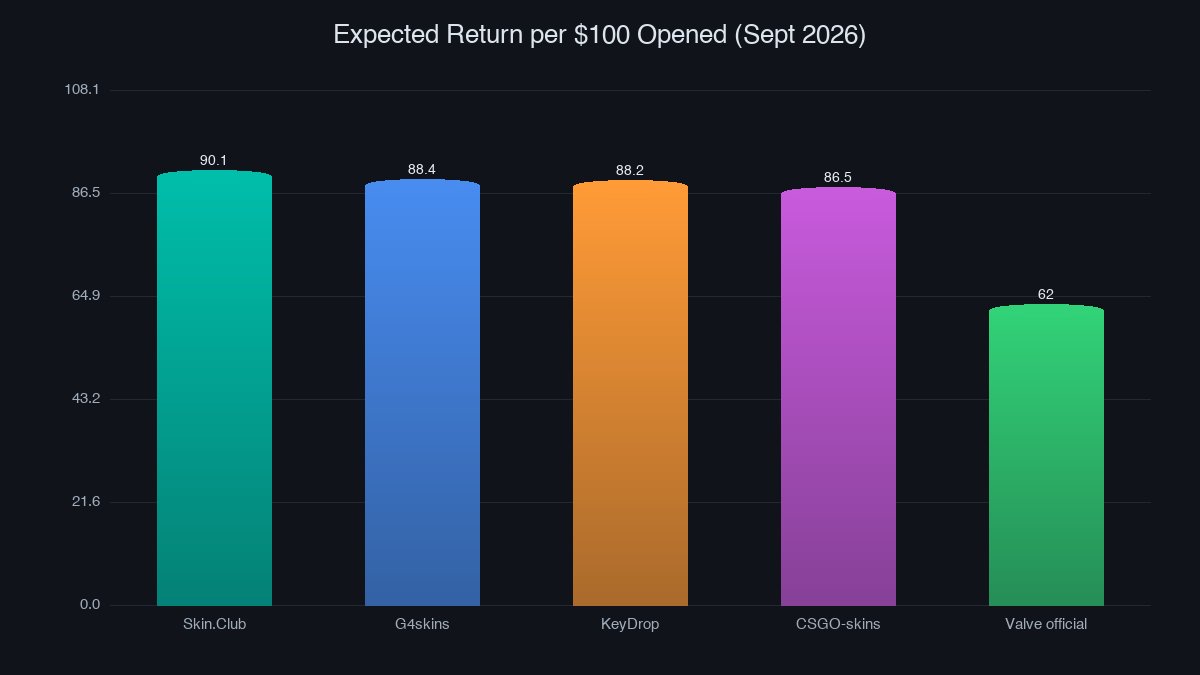 Expected return per $100 opened by platform, September 2026