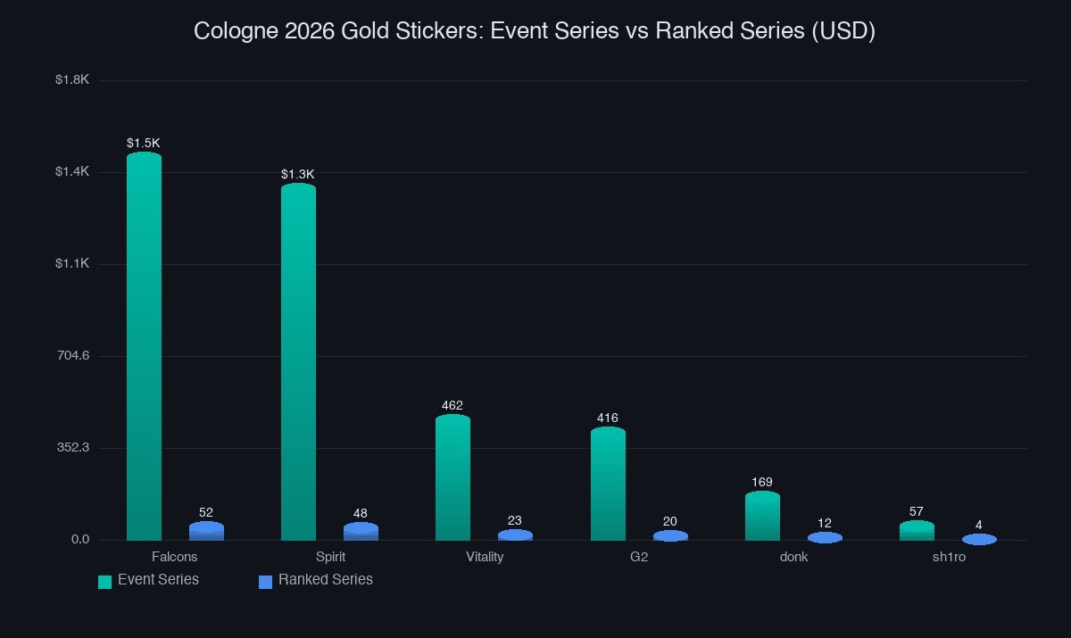 Event Series versus Ranked Series gold sticker prices at Cologne 2026