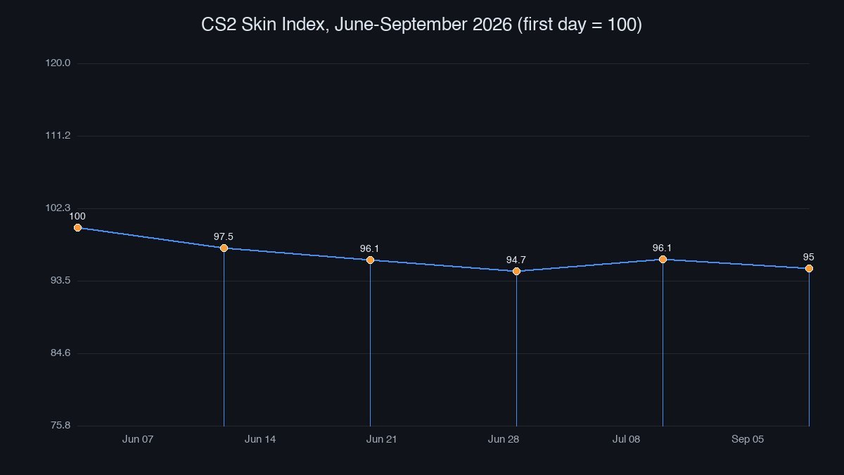 CS2 skin index from June to September 2026