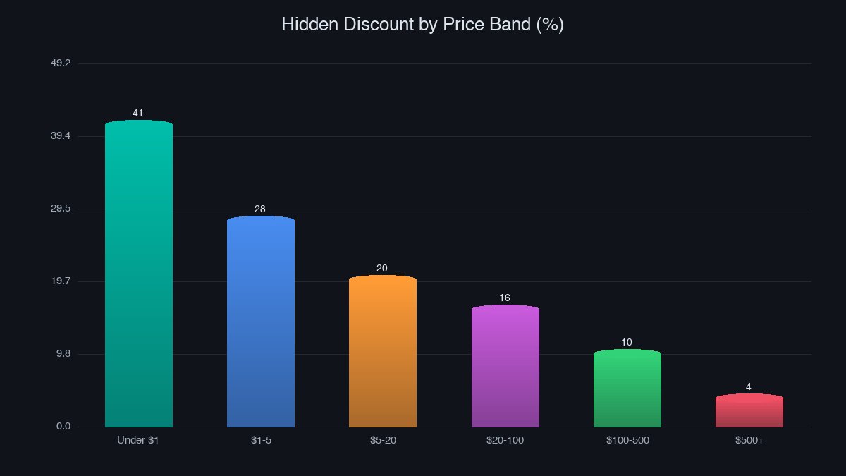 Cheapest listing versus book median, by price band
