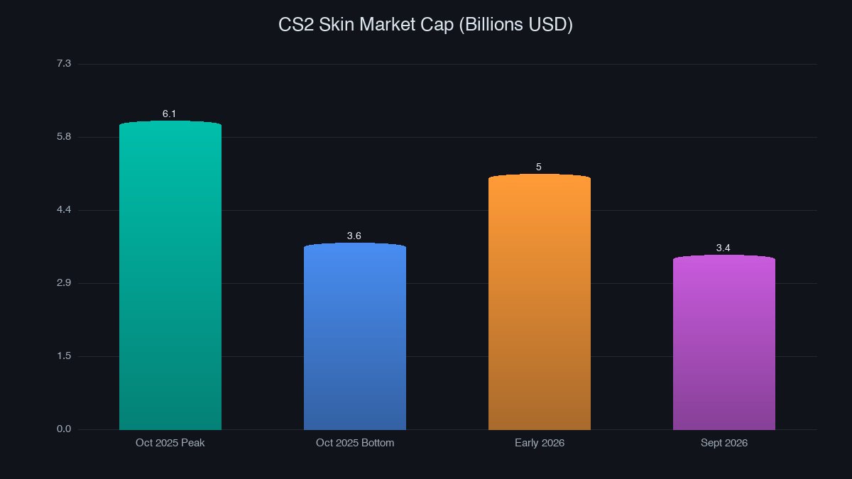CS2 skin market cap 2025-2026