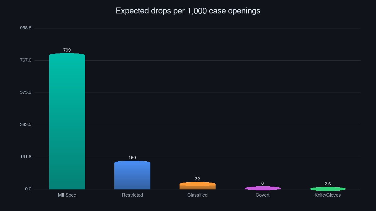 Bar chart of expected case drops per 1,000 openings by rarity tier