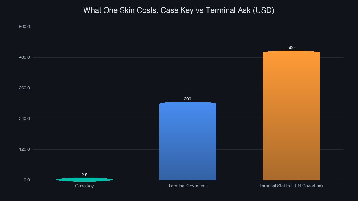 Terminal offer prices compared to a case key