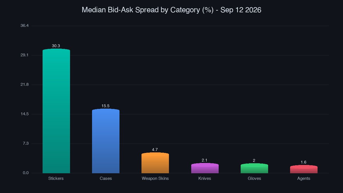 Median bid-ask spread by CS2 item category