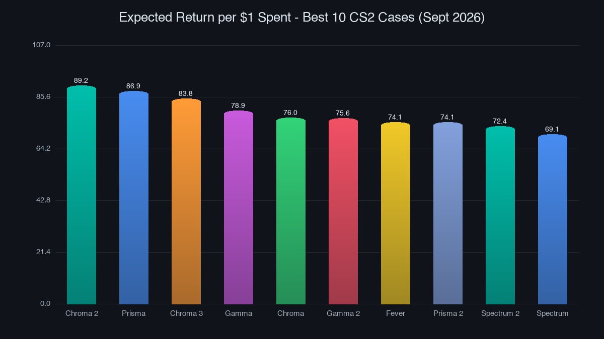 Expected return per dollar spent, best 10 CS2 cases, September 2026