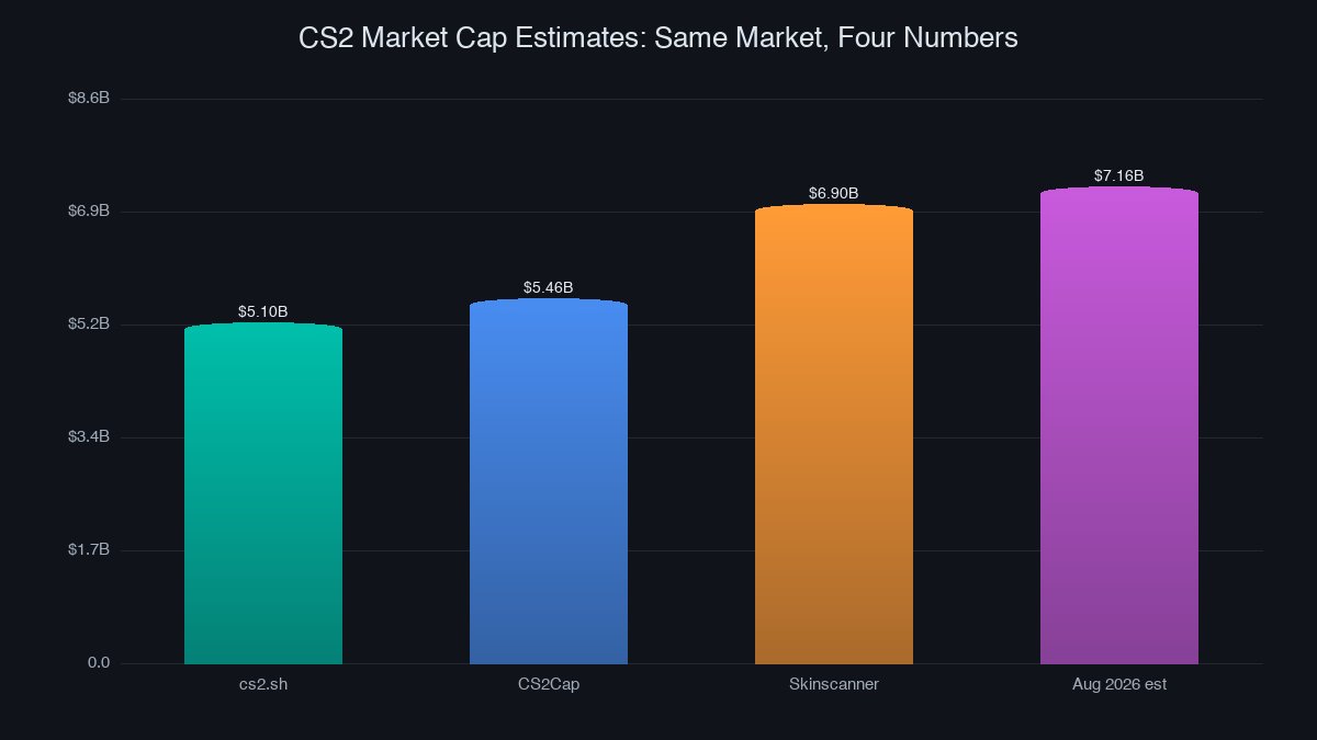 CS2 market cap estimates compared across trackers