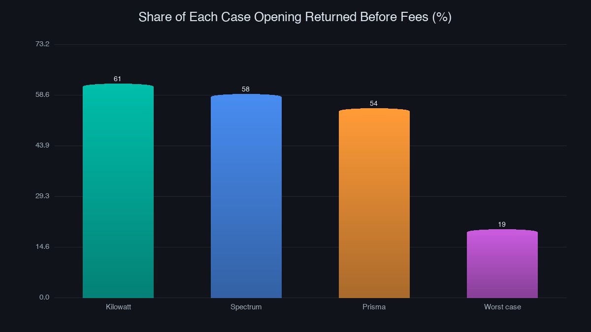 Chart showing the share of money returned per case opening before fees