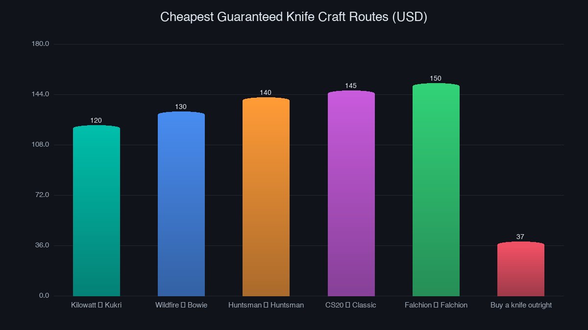 Chart of cheapest guaranteed knife craft routes versus buying outright
