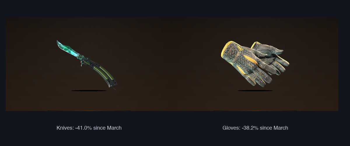 Butterfly Knife Gamma Doppler beside Sport Gloves Omega — knives fell 41.0% and gloves 38.2% between March and September 2026