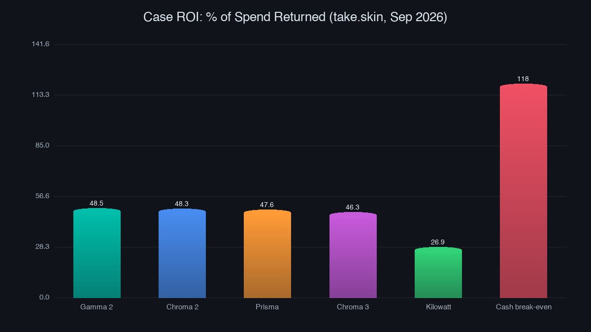 Bar chart of CS2 case ROI in September 2026 against the cash break-even line