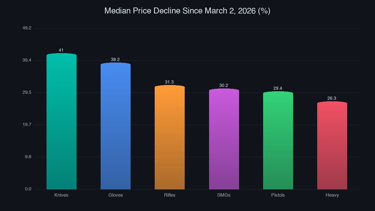 Median CS2 price decline by category since March 2026