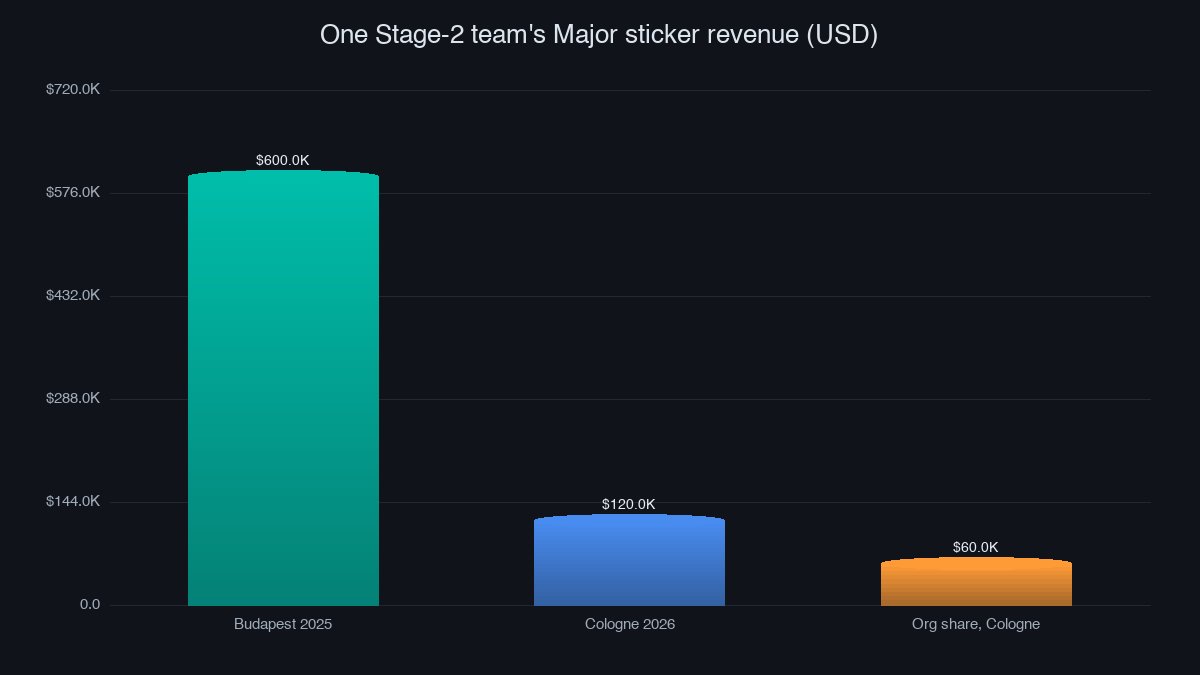 Chart of one Stage 2 team's Major sticker revenue, Budapest 2025 vs Cologne 2026