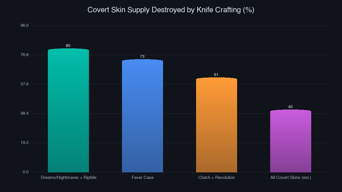 Chart: share of Covert skin supply consumed by knife crafting, by case