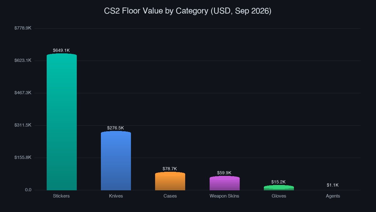 CS2 floor value by category